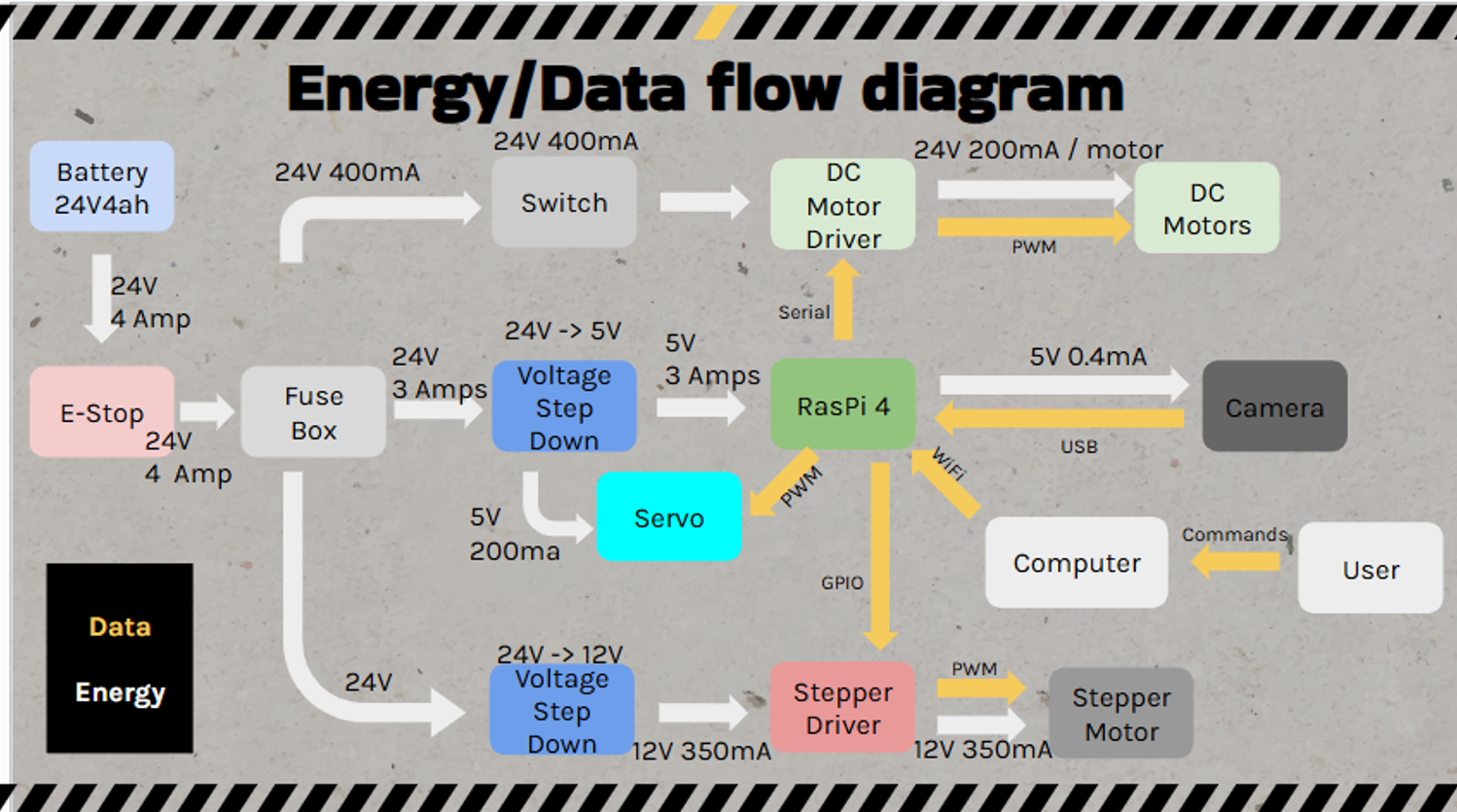 Data Flow Overview