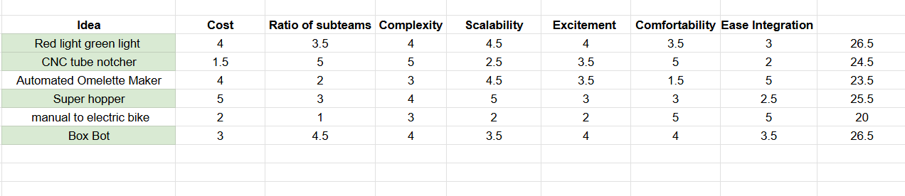 Project Pugh Matrix Chart