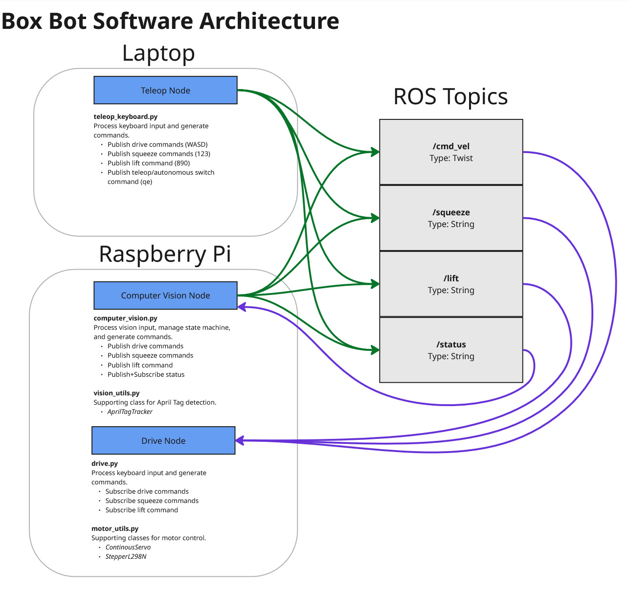Software architecture
