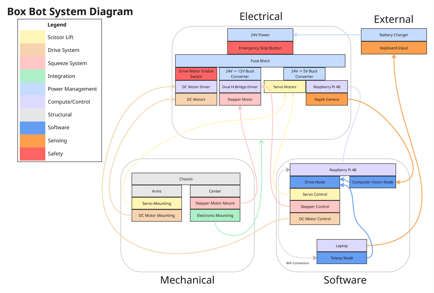 Hardware Overview